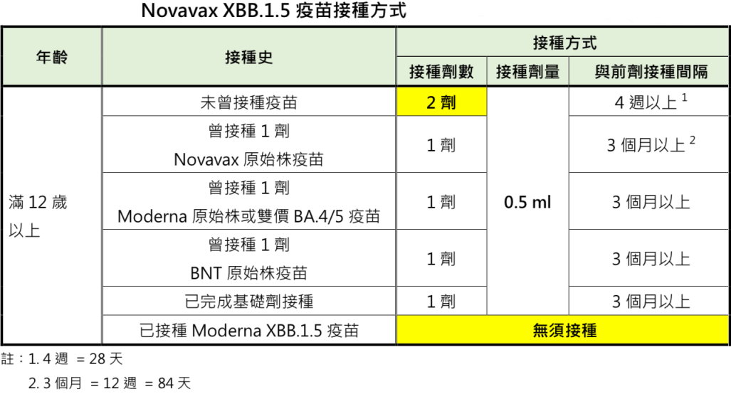 novavax施打注意事項